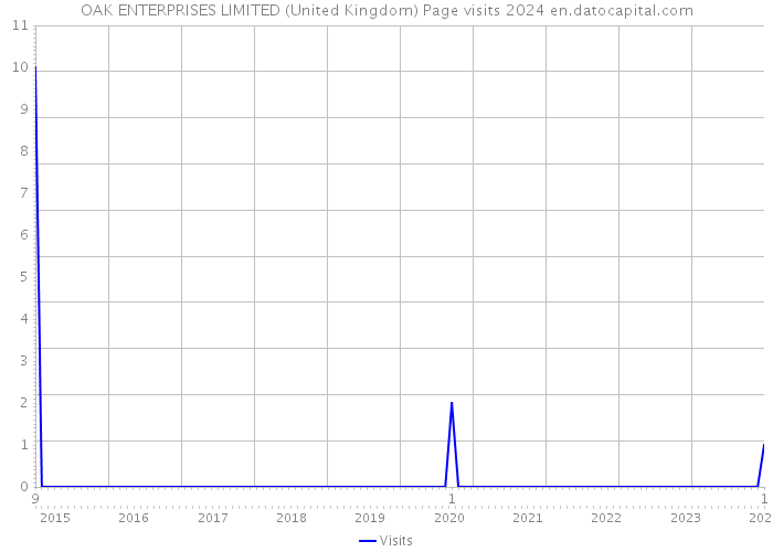 OAK ENTERPRISES LIMITED (United Kingdom) Page visits 2024 
