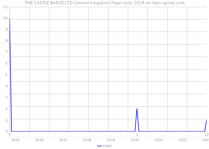 THE CASTLE BARGE LTD (United Kingdom) Page visits 2024 