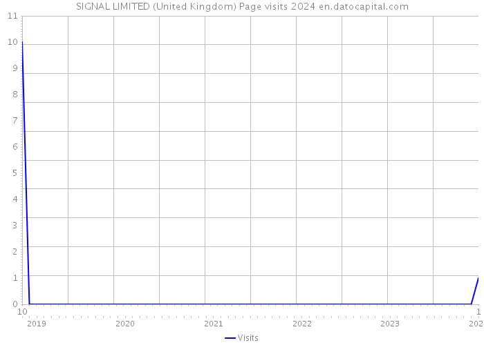 SIGNAL LIMITED (United Kingdom) Page visits 2024 
