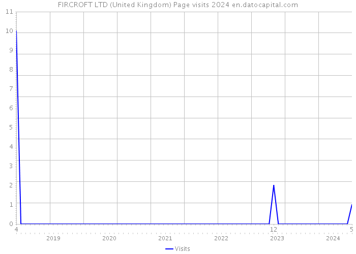 FIRCROFT LTD (United Kingdom) Page visits 2024 