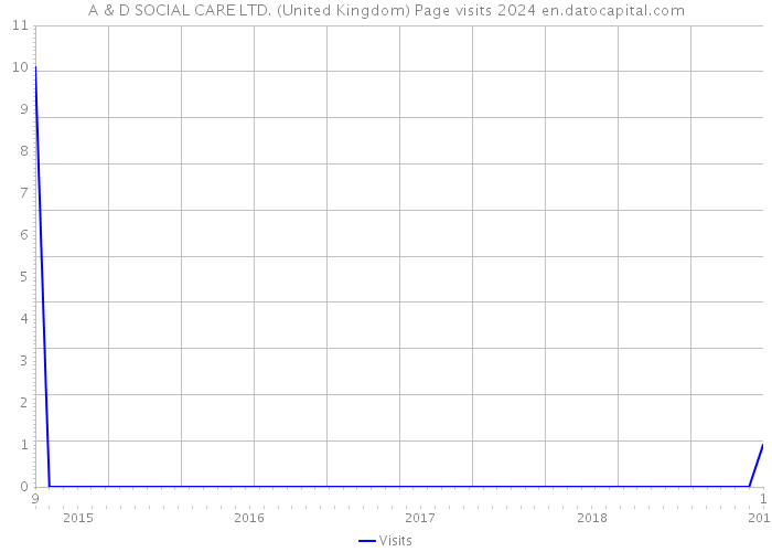 A & D SOCIAL CARE LTD. (United Kingdom) Page visits 2024 