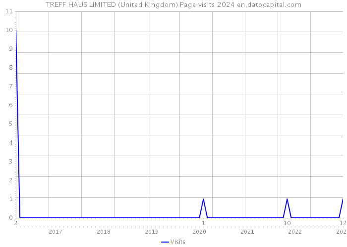 TREFF HAUS LIMITED (United Kingdom) Page visits 2024 