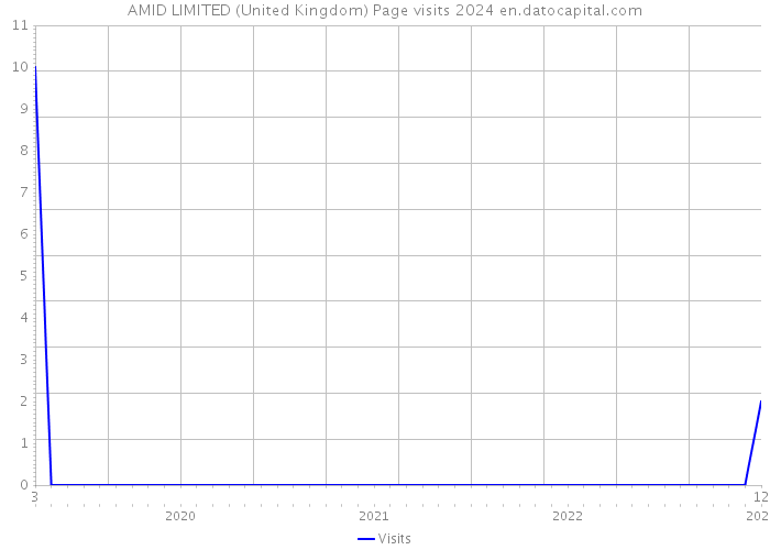 AMID LIMITED (United Kingdom) Page visits 2024 
