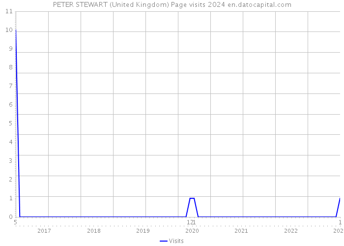 PETER STEWART (United Kingdom) Page visits 2024 