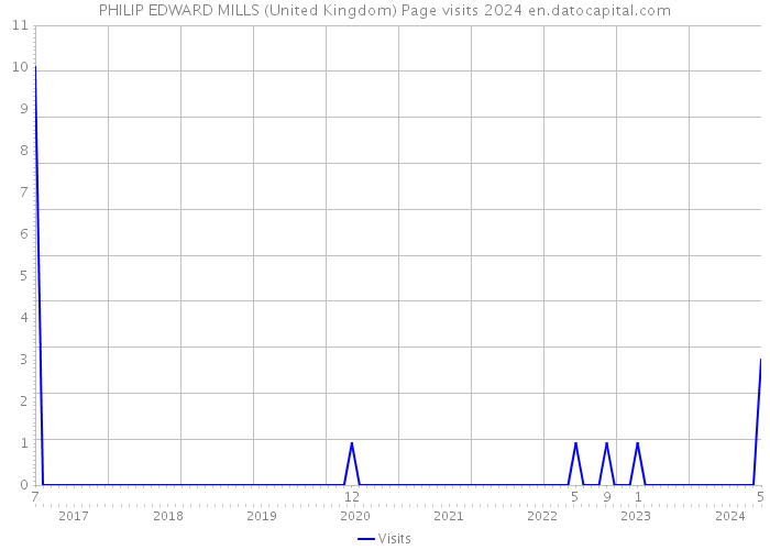 PHILIP EDWARD MILLS (United Kingdom) Page visits 2024 