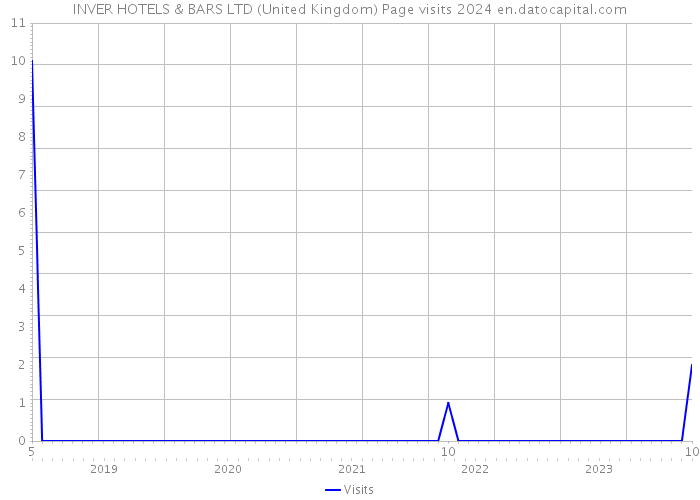 INVER HOTELS & BARS LTD (United Kingdom) Page visits 2024 