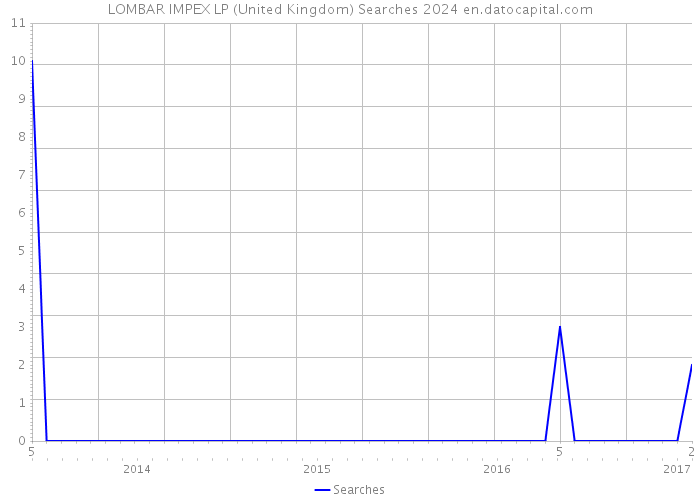 LOMBAR IMPEX LP (United Kingdom) Searches 2024 