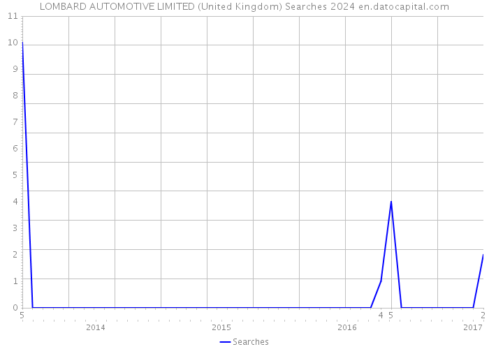 LOMBARD AUTOMOTIVE LIMITED (United Kingdom) Searches 2024 