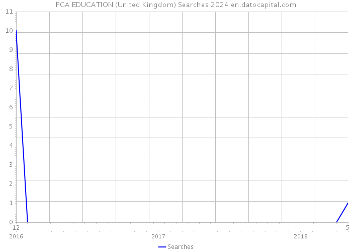 PGA EDUCATION (United Kingdom) Searches 2024 