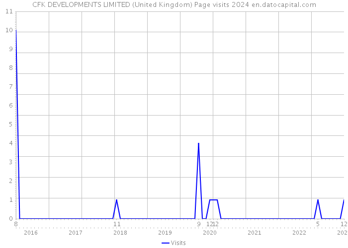 CFK DEVELOPMENTS LIMITED (United Kingdom) Page visits 2024 