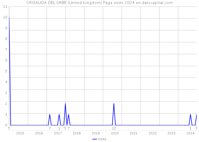 CRISALIDA DEL ORBE (United Kingdom) Page visits 2024 