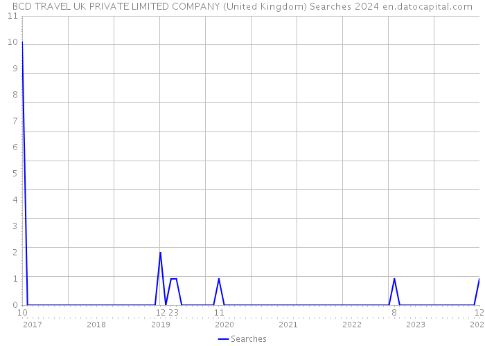 BCD TRAVEL UK PRIVATE LIMITED COMPANY (United Kingdom) Searches 2024 