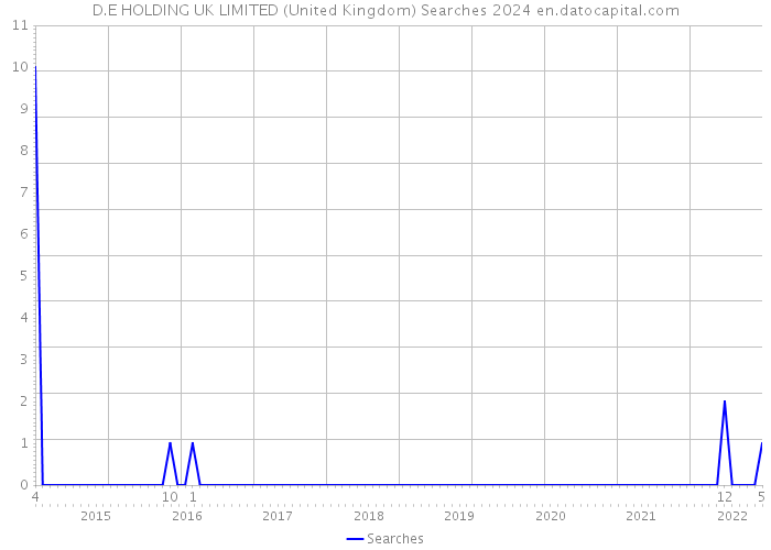 D.E HOLDING UK LIMITED (United Kingdom) Searches 2024 