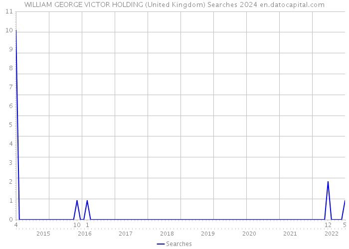 WILLIAM GEORGE VICTOR HOLDING (United Kingdom) Searches 2024 
