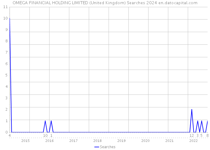 OMEGA FINANCIAL HOLDING LIMITED (United Kingdom) Searches 2024 