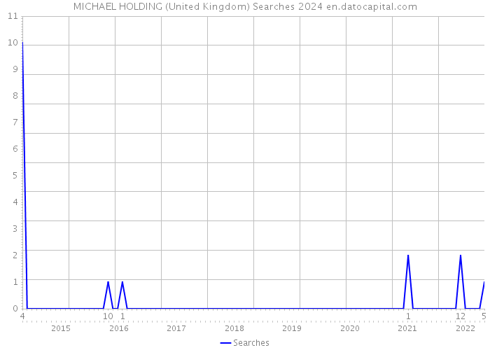 MICHAEL HOLDING (United Kingdom) Searches 2024 