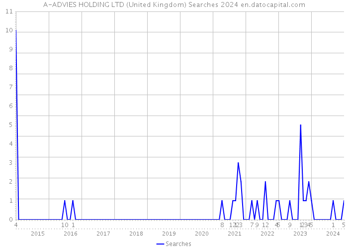 A-ADVIES HOLDING LTD (United Kingdom) Searches 2024 