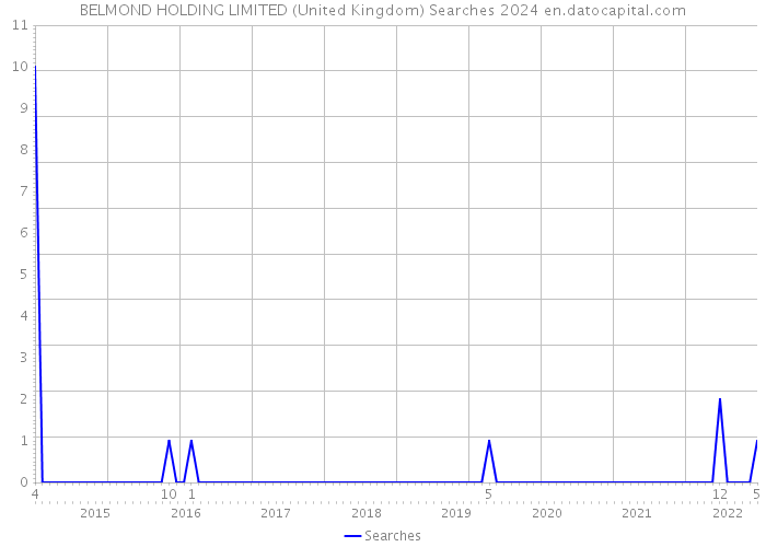 BELMOND HOLDING LIMITED (United Kingdom) Searches 2024 