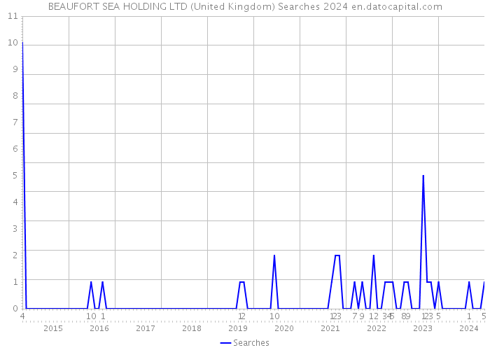 BEAUFORT SEA HOLDING LTD (United Kingdom) Searches 2024 