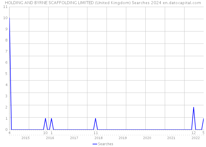 HOLDING AND BYRNE SCAFFOLDING LIMITED (United Kingdom) Searches 2024 