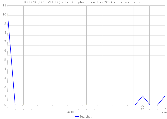 HOLDING JDR LIMITED (United Kingdom) Searches 2024 