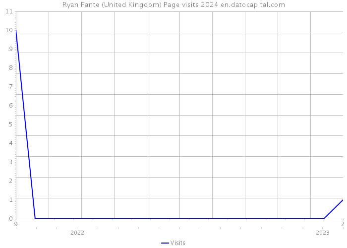 Ryan Fante (United Kingdom) Page visits 2024 