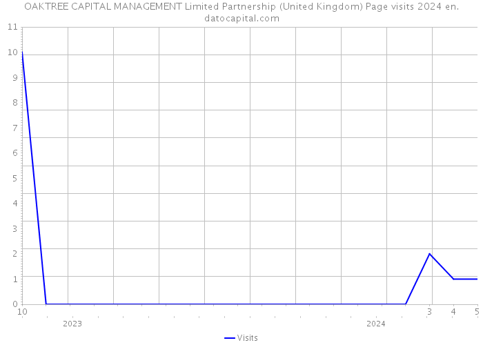 OAKTREE CAPITAL MANAGEMENT Limited Partnership (United Kingdom) Page visits 2024 