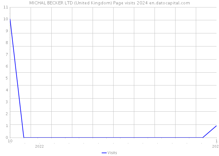 MICHAL BECKER LTD (United Kingdom) Page visits 2024 