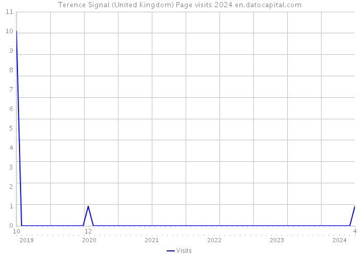 Terence Signal (United Kingdom) Page visits 2024 