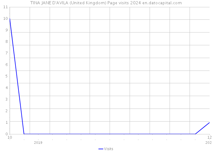 TINA JANE D'AVILA (United Kingdom) Page visits 2024 