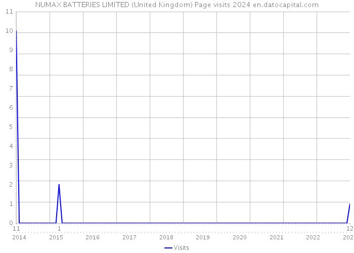 NUMAX BATTERIES LIMITED (United Kingdom) Page visits 2024 