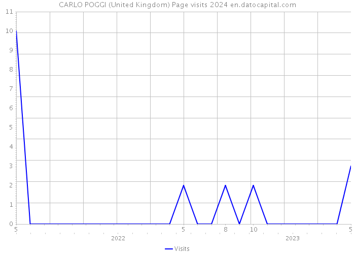 CARLO POGGI (United Kingdom) Page visits 2024 