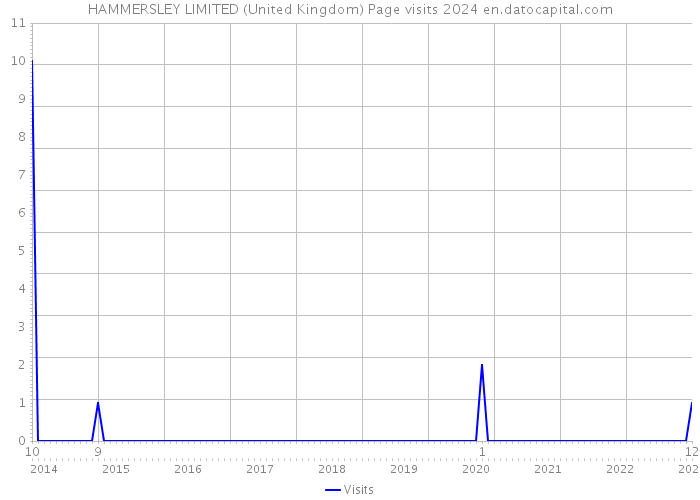 HAMMERSLEY LIMITED (United Kingdom) Page visits 2024 