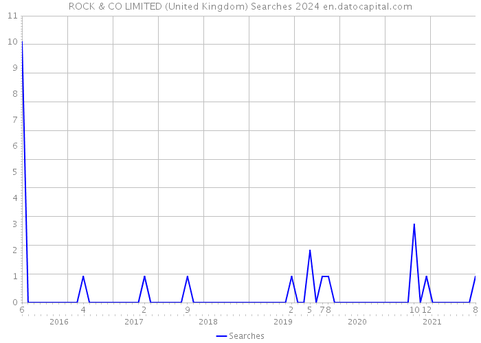 ROCK & CO LIMITED (United Kingdom) Searches 2024 