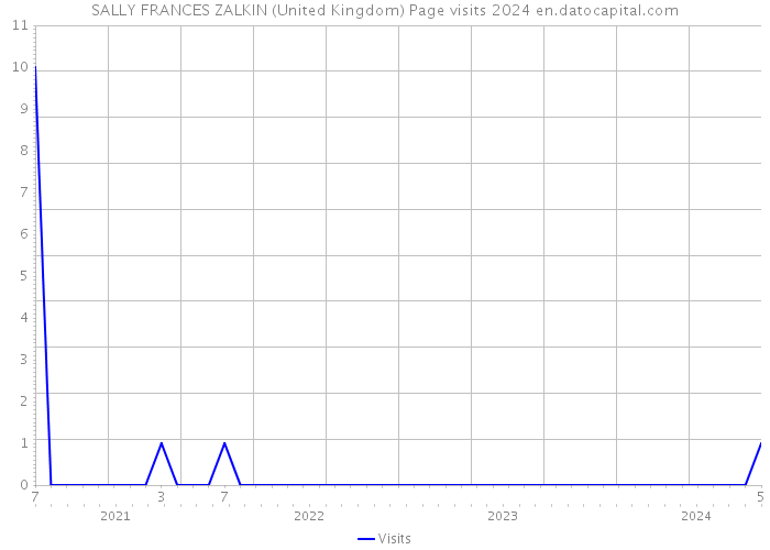 SALLY FRANCES ZALKIN (United Kingdom) Page visits 2024 