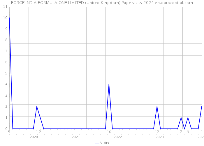 FORCE INDIA FORMULA ONE LIMITED (United Kingdom) Page visits 2024 
