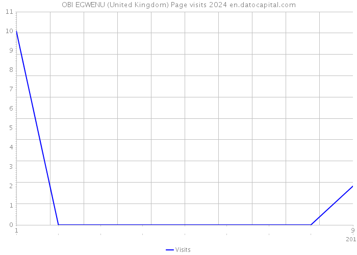 OBI EGWENU (United Kingdom) Page visits 2024 