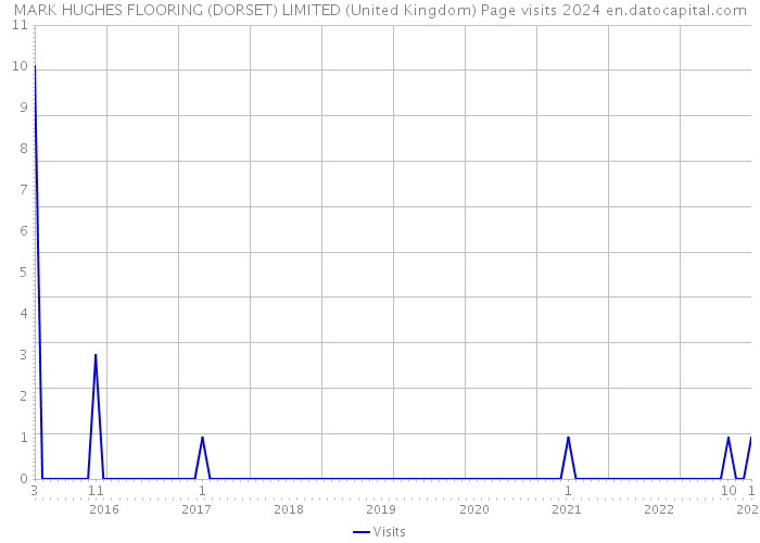 MARK HUGHES FLOORING (DORSET) LIMITED (United Kingdom) Page visits 2024 