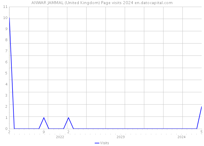 ANWAR JAMMAL (United Kingdom) Page visits 2024 
