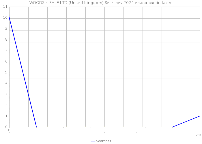 WOODS 4 SALE LTD (United Kingdom) Searches 2024 