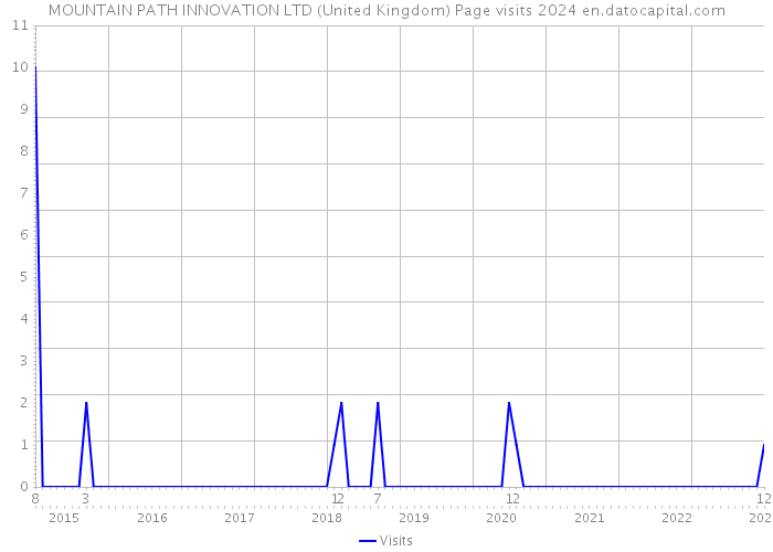MOUNTAIN PATH INNOVATION LTD (United Kingdom) Page visits 2024 