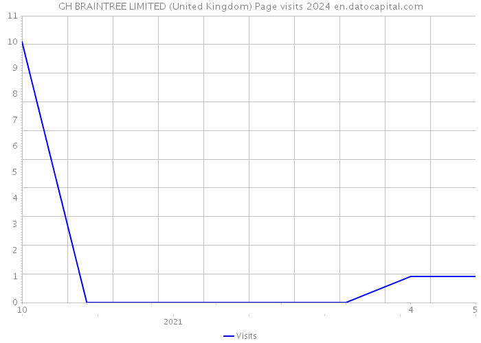 GH BRAINTREE LIMITED (United Kingdom) Page visits 2024 