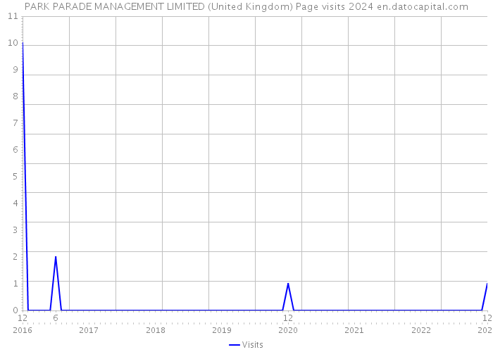 PARK PARADE MANAGEMENT LIMITED (United Kingdom) Page visits 2024 
