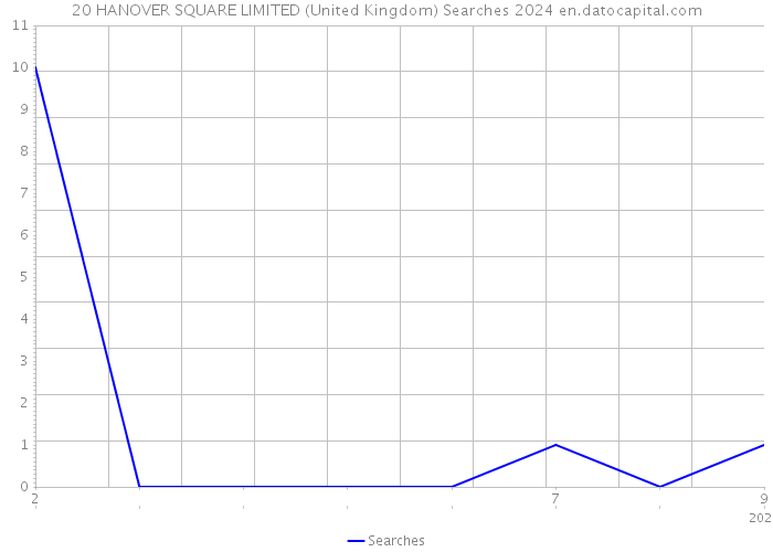 20 HANOVER SQUARE LIMITED (United Kingdom) Searches 2024 