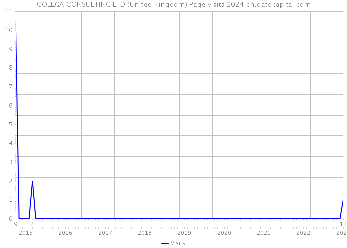 COLEGA CONSULTING LTD (United Kingdom) Page visits 2024 