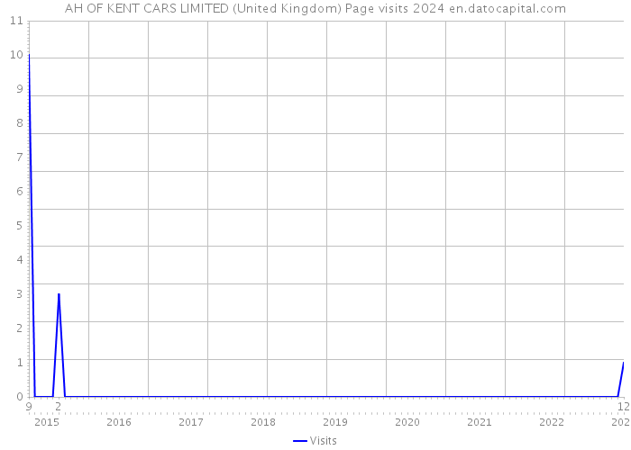 AH OF KENT CARS LIMITED (United Kingdom) Page visits 2024 