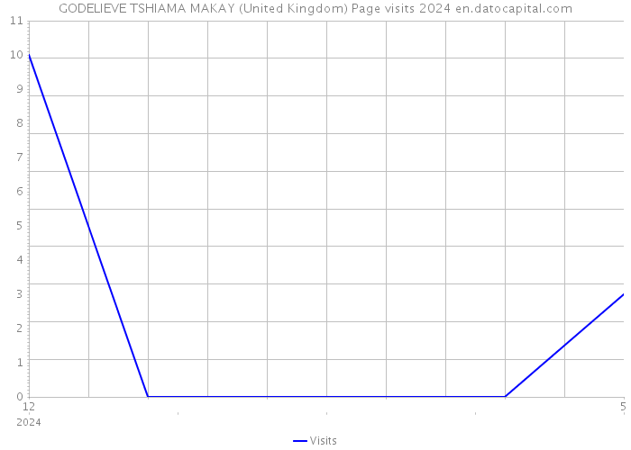 GODELIEVE TSHIAMA MAKAY (United Kingdom) Page visits 2024 
