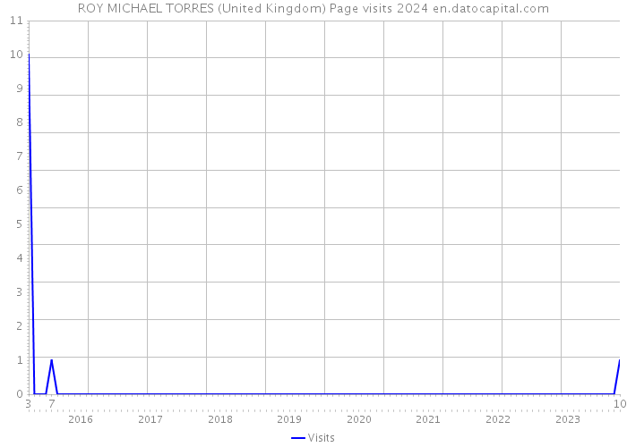 ROY MICHAEL TORRES (United Kingdom) Page visits 2024 