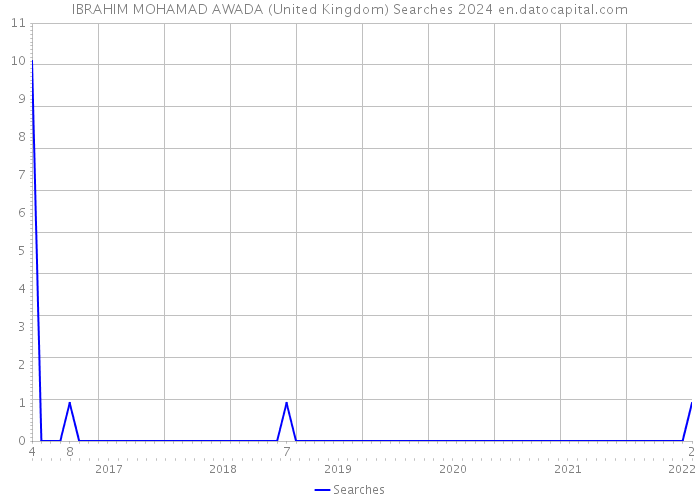 IBRAHIM MOHAMAD AWADA (United Kingdom) Searches 2024 