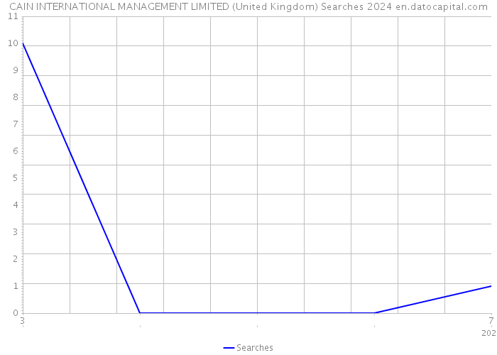 CAIN INTERNATIONAL MANAGEMENT LIMITED (United Kingdom) Searches 2024 